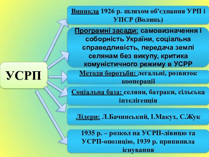 УСРП Виникла 1926 р. шляхом об'єднання УРП і УПСР (Волинь)