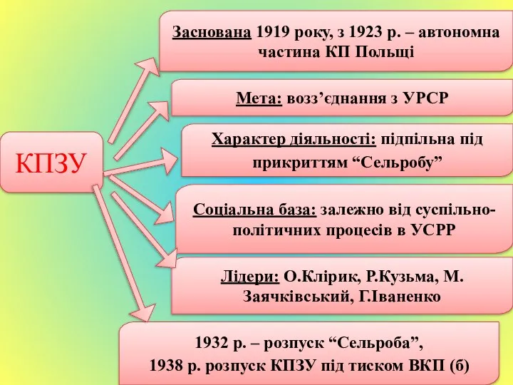 КПЗУ Заснована 1919 року, з 1923 р. – автономна частина