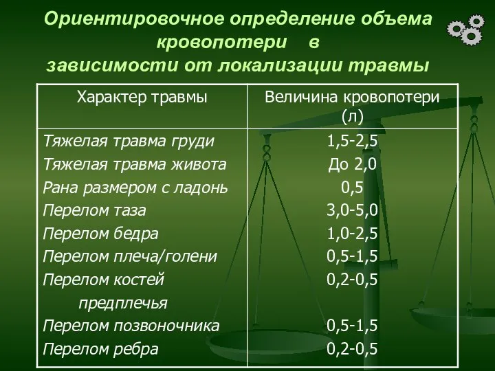 Ориентировочное определение объема кровопотери в зависимости от локализации травмы