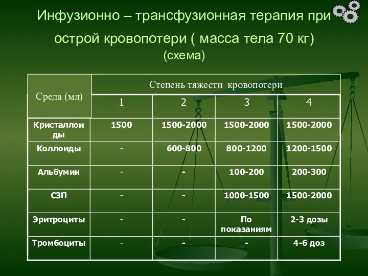 Инфузионно – трансфузионная терапия при острой кровопотери ( масса тела