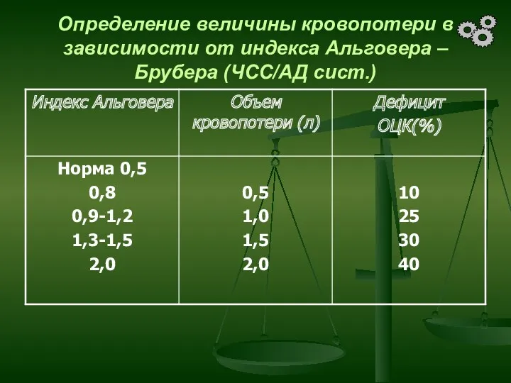 Определение величины кровопотери в зависимости от индекса Альговера – Брубера (ЧСС/АД сист.)