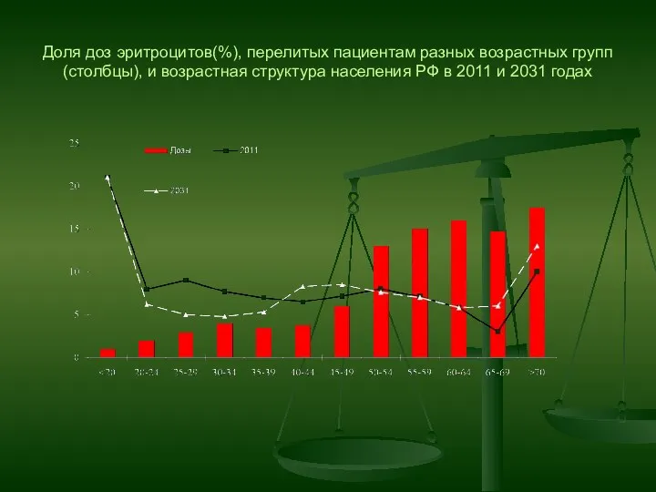 Доля доз эритроцитов(%), перелитых пациентам разных возрастных групп (столбцы), и