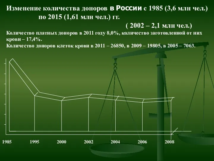 1985 1995 2000 2002 2004 2006 2008 Изменение количества доноров