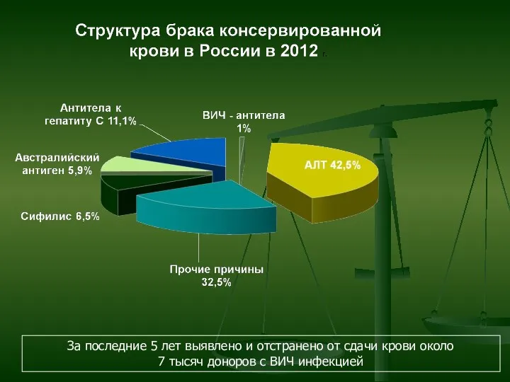 За последние 5 лет выявлено и отстранено от сдачи крови