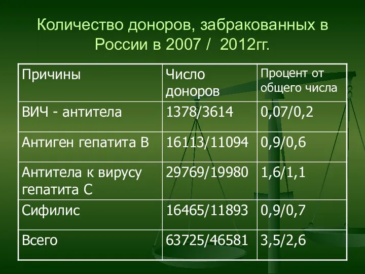 Количество доноров, забракованных в России в 2007 / 2012гг.