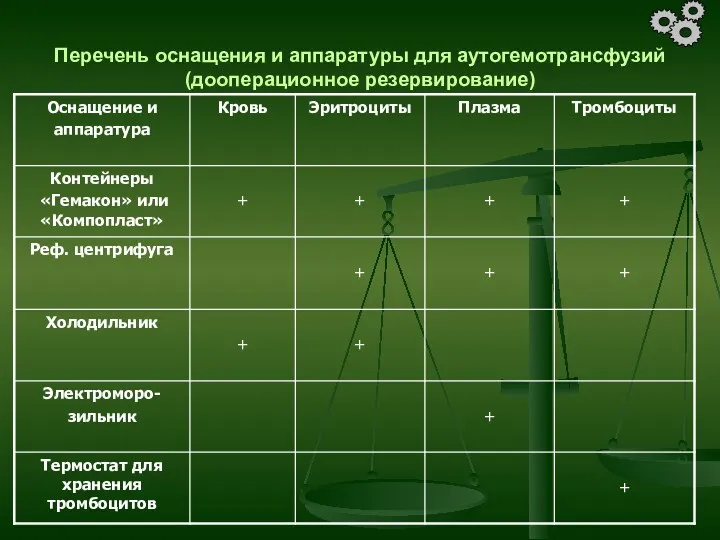 Перечень оснащения и аппаратуры для аутогемотрансфузий (дооперационное резервирование)