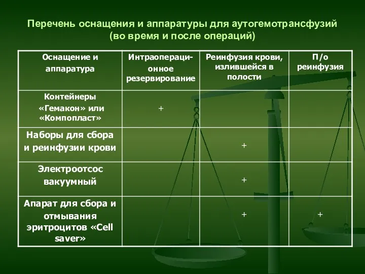 Перечень оснащения и аппаратуры для аутогемотрансфузий (во время и после операций)