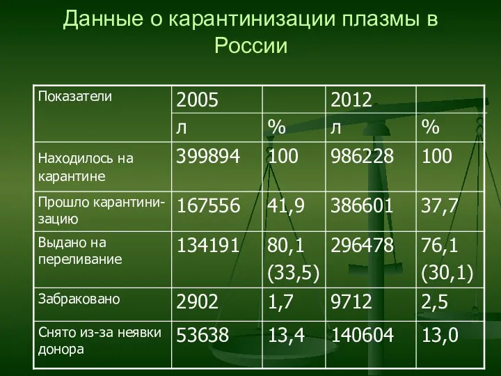 Данные о карантинизации плазмы в России