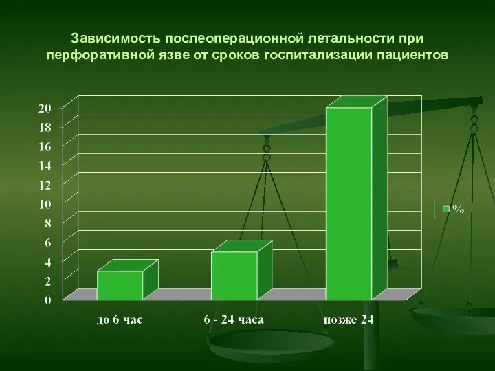 Зависимость послеоперационной летальности при перфоративной язве от сроков госпитализации пациентов