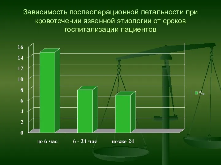 Зависимость послеоперационной летальности при кровотечении язвенной этиологии от сроков госпитализации пациентов