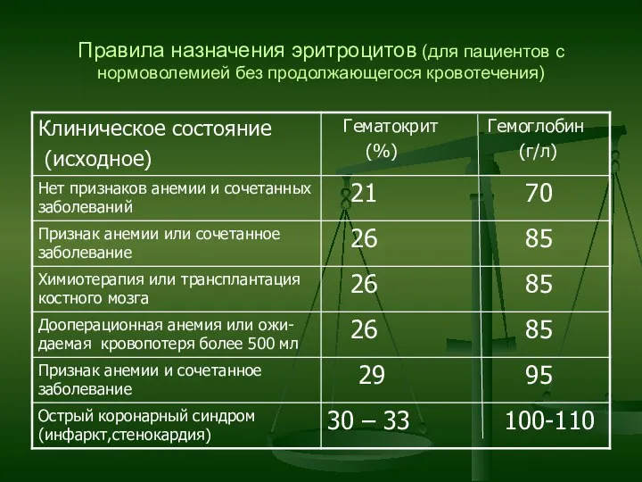 Правила назначения эритроцитов (для пациентов с нормоволемией без продолжающегося кровотечения)