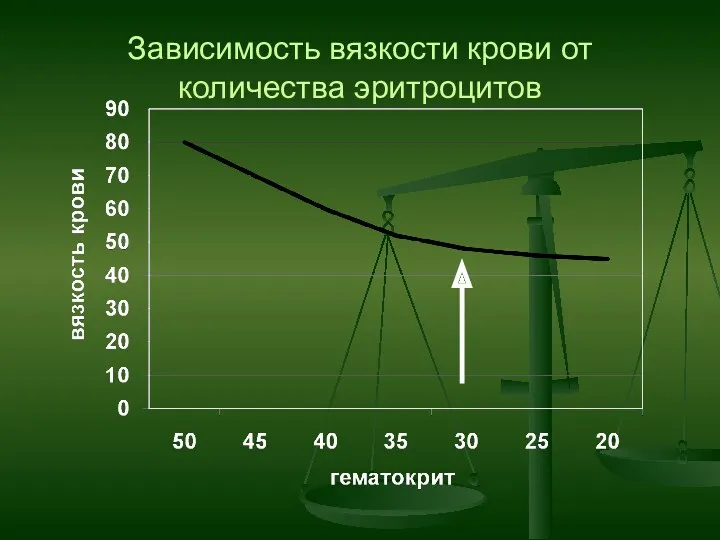 Зависимость вязкости крови от количества эритроцитов