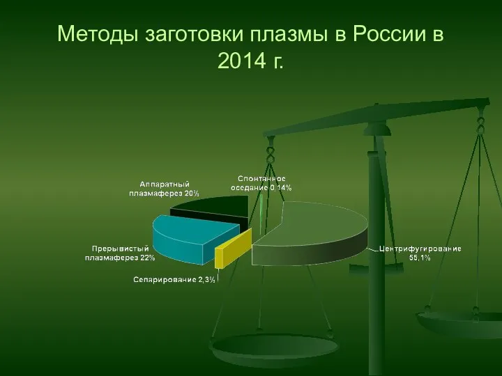 Методы заготовки плазмы в России в 2014 г.