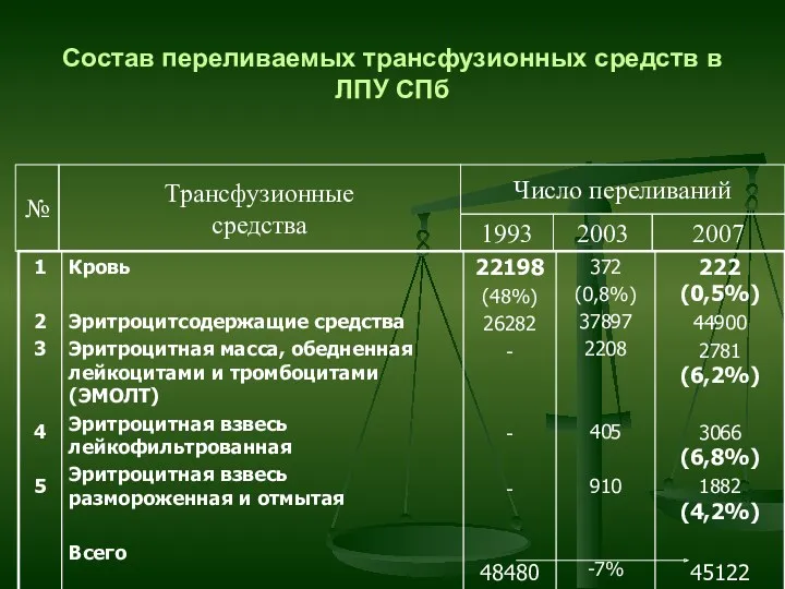 Cостав переливаемых трансфузионных средств в ЛПУ СПб № Трансфузионные средства 1993 Число переливаний 2003 2007