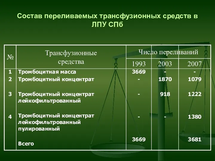 Cостав переливаемых трансфузионных средств в ЛПУ СПб Трансфузионные средства № Число переливаний 1993 2003 2007