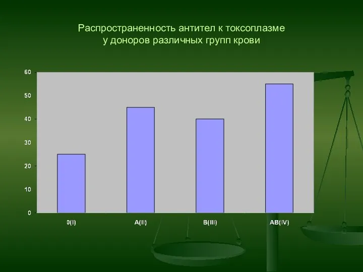 Распространенность антител к токсоплазме у доноров различных групп крови