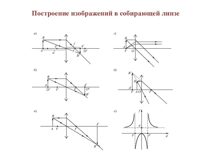 Построение изображений в собирающей линзе