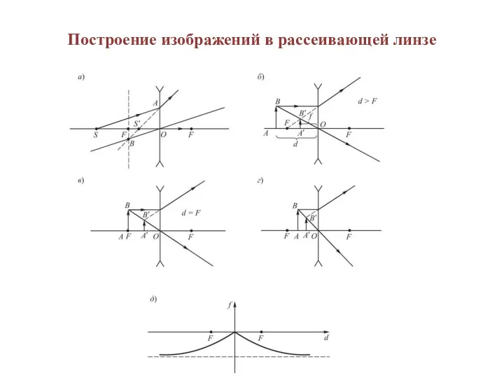 Построение изображений в рассеивающей линзе