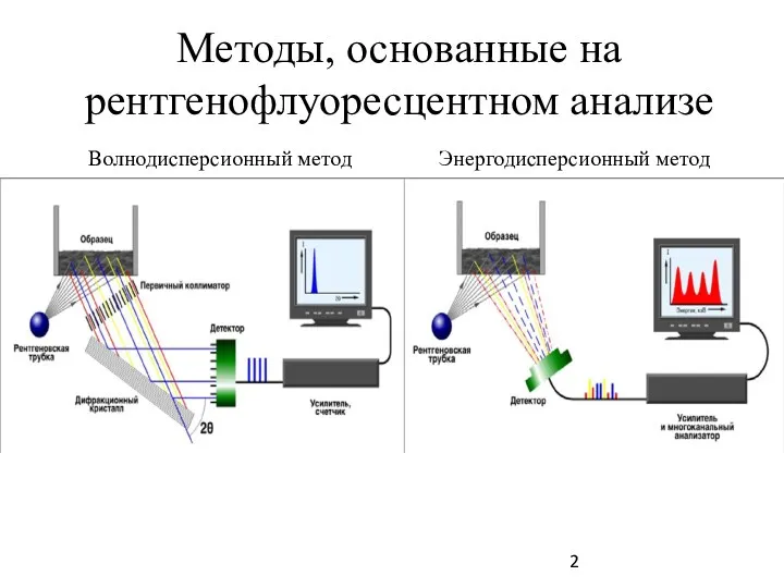 Методы, основанные на рентгенофлуоресцентном анализе Волнодисперсионный метод Энергодисперсионный метод