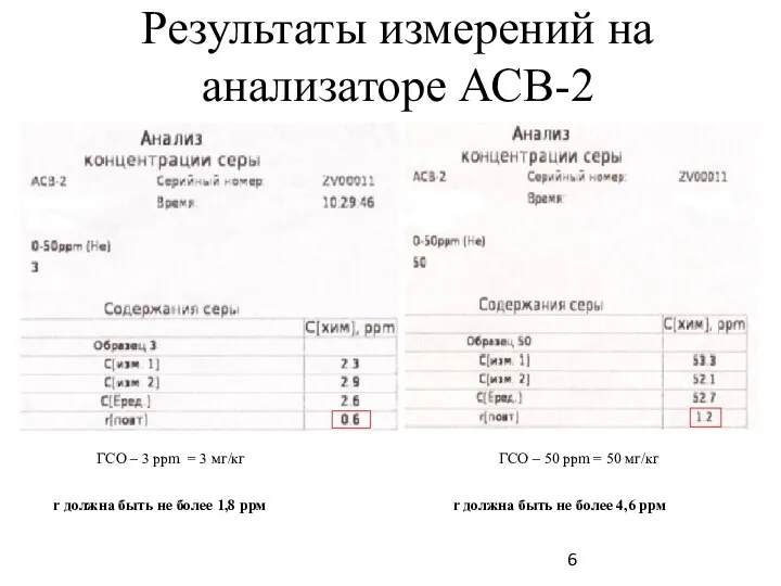 Результаты измерений на анализаторе АСВ-2 ГСО – 3 ppm =