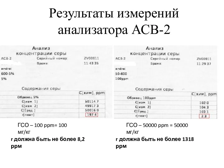 Результаты измерений анализатора АСВ-2 ГСО – 100 ppm= 100 мг/кг