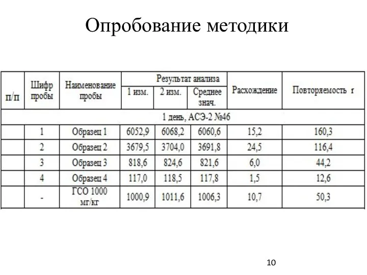 Опробование методики