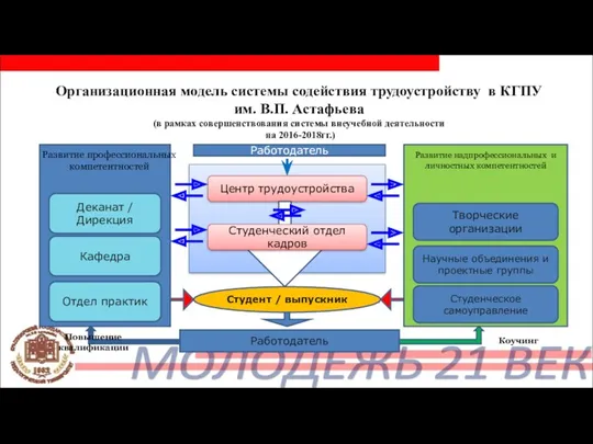 Организационная модель системы содействия трудоустройству в КГПУ им. В.П. Астафьева (в рамках совершенствования