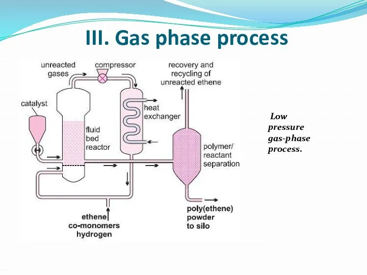 III. Gas phase process Low pressure gas-phase process.