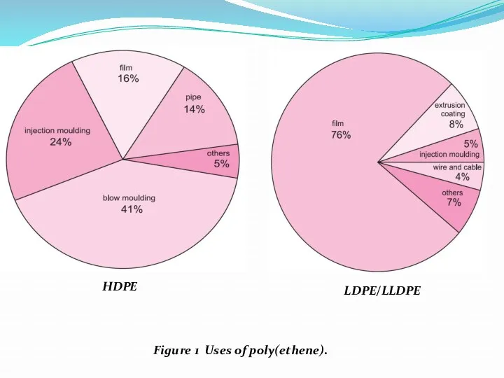 HDPE LDPE/LLDPE Figure 1 Uses of poly(ethene).