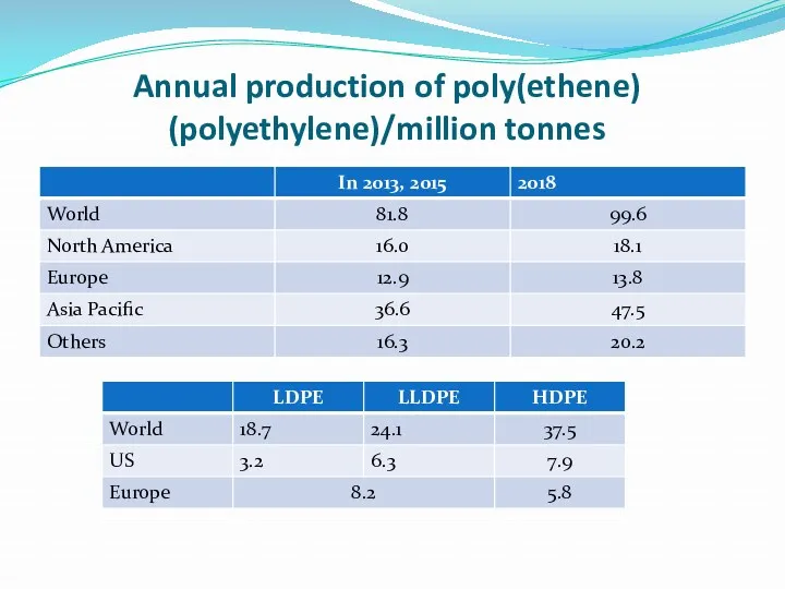 Annual production of poly(ethene) (polyethylene)/million tonnes