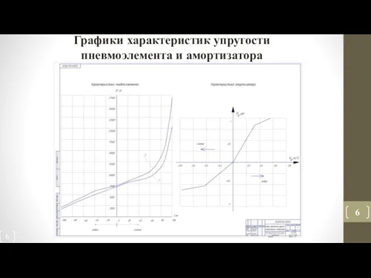 Графики характеристик упругости пневмоэлемента и амортизатора