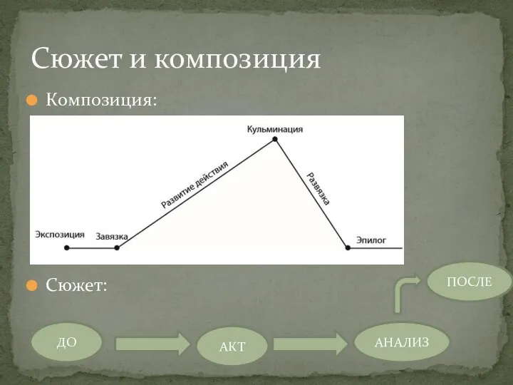 Композиция: Сюжет: Сюжет и композиция ДО АКТ АНАЛИЗ ПОСЛЕ