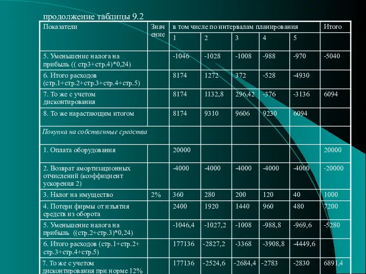 продолжение таблицы 9.2