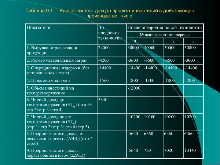 Таблица 9.1. – Расчет чистого дохода проекта инвестиций в действующее производство, тыс.р.