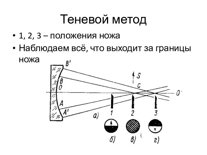 Теневой метод 1, 2, 3 – положения ножа Наблюдаем всё, что выходит за границы ножа