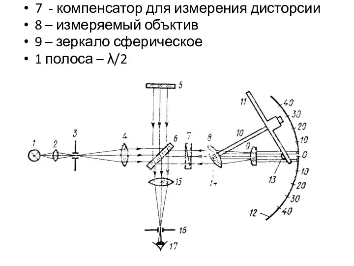 7 - компенсатор для измерения дисторсии 8 – измеряемый объктив