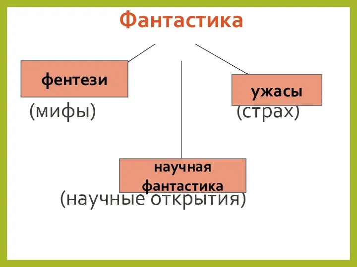 Фантастика фентези ужасы (мифы) (страх) научная фантастика (научные открытия) ужасы фентези научная фантастика