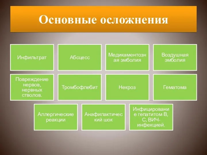 Основные осложнения Инфильтрат Абсцесс Медикаментозная эмболия Воздушная эмболия Повреждение нервов,