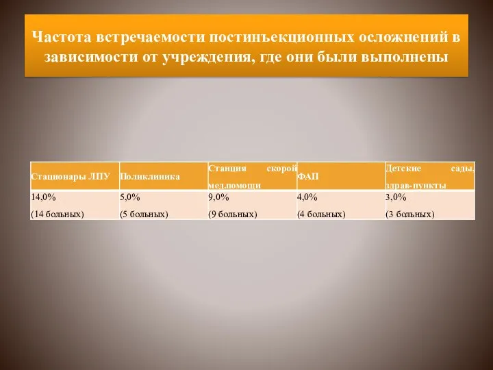 Частота встречаемости постинъекционных осложнений в зависимости от учреждения, где они были выполнены