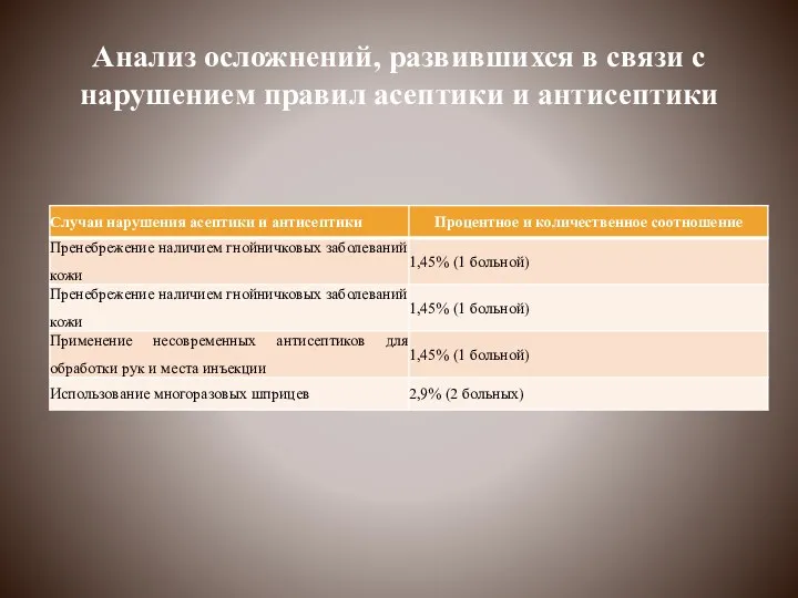 Анализ осложнений, развившихся в связи с нарушением правил асептики и антисептики