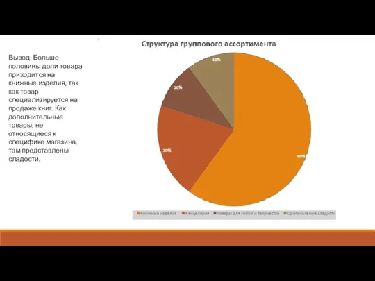 Вывод: Больше половины доли товара приходится на книжные изделия, так