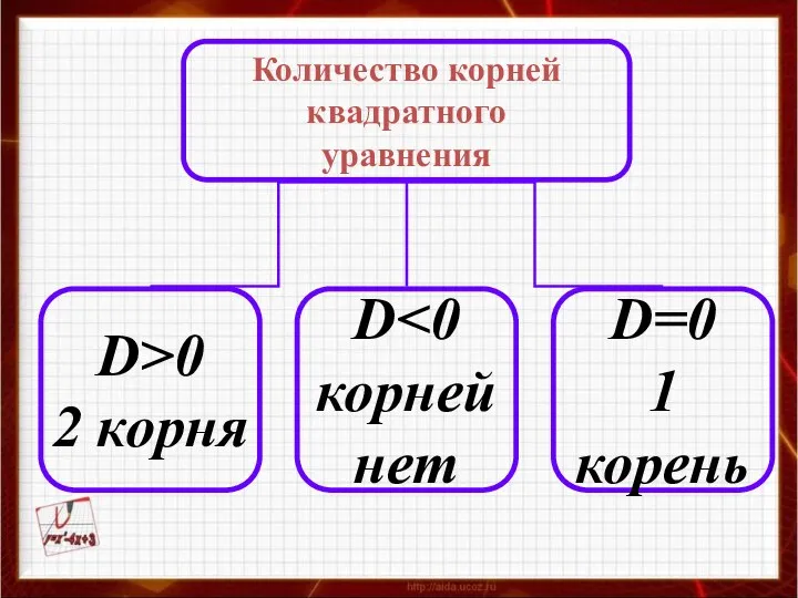 Количество корней квадратного уравнения D>0 2 корня D корней нет D=0 1 корень
