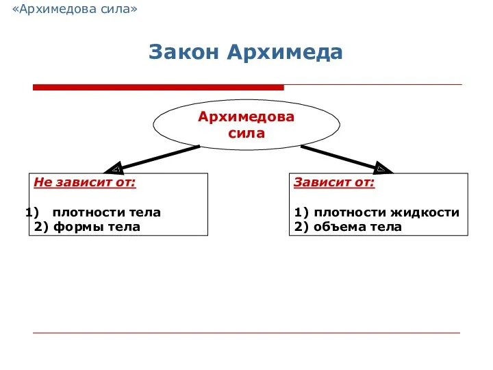 «Архимедова сила» Закон Архимеда