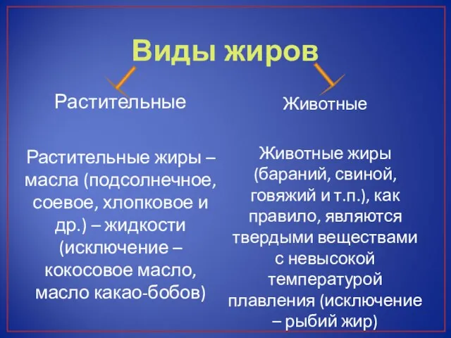 Виды жиров Растительные Растительные жиры – масла (подсолнечное, соевое, хлопковое