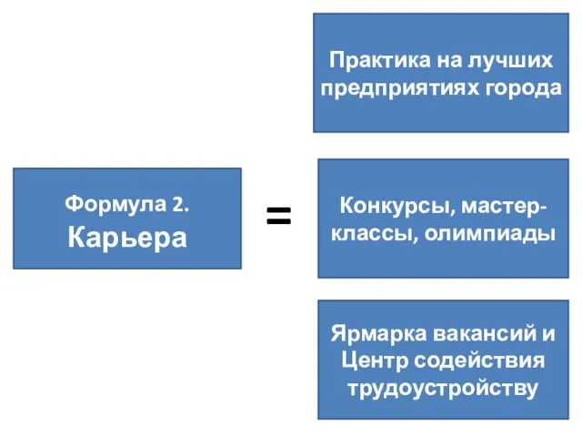 Формула 2. Карьера = Практика на лучших предприятиях города Конкурсы, мастер-классы, олимпиады Ярмарка