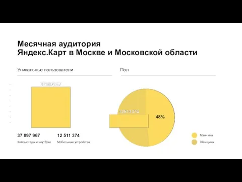 Месячная аудитория Яндекс.Карт в Москве и Московской области Уникальные пользователи