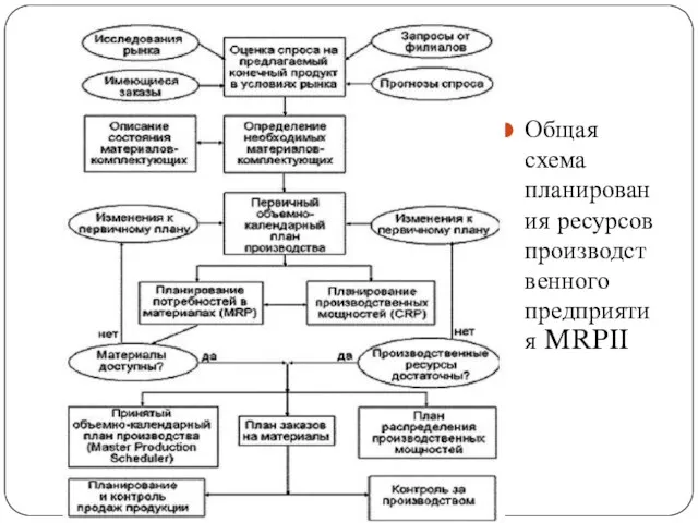 Общая схема планирования ресурсов производственного предприятия MRPII