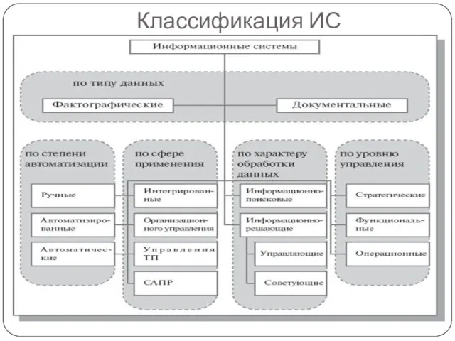 Классификация ИС