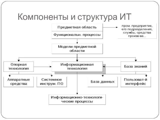 Компоненты и структура ИТ