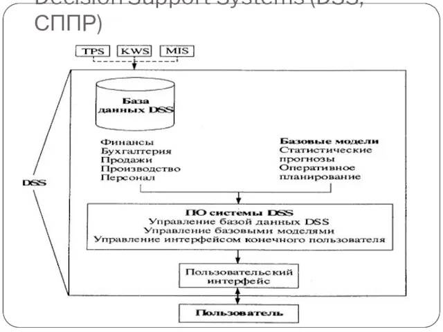 Decision Support Systems (DSS, СППР)